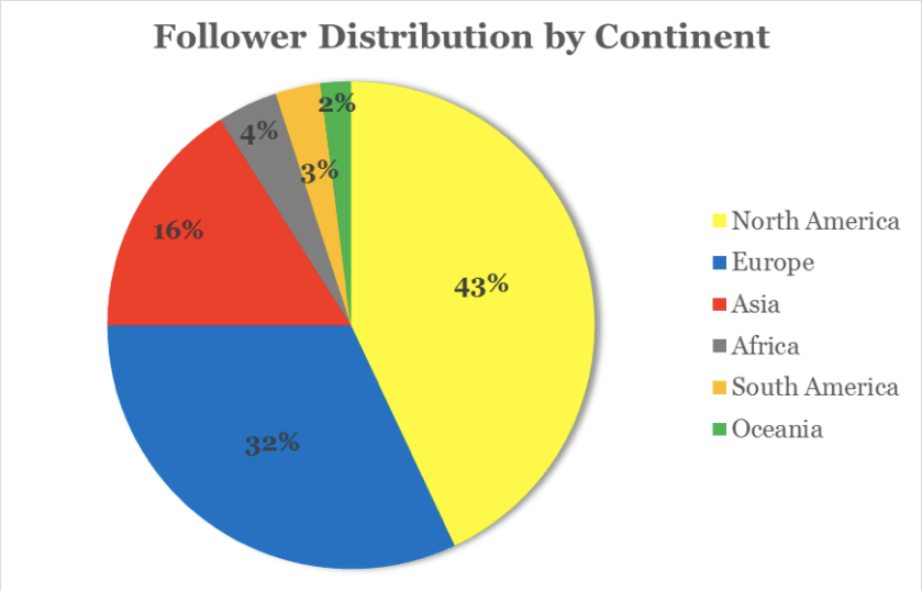 CID subscribers by continent