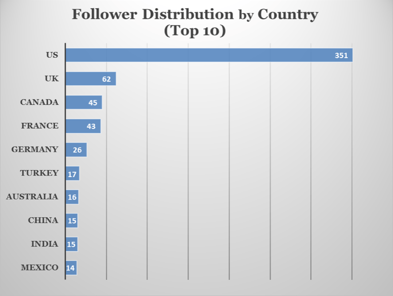 CID subscribers by country