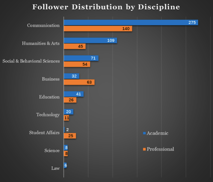 CID followers by discipline