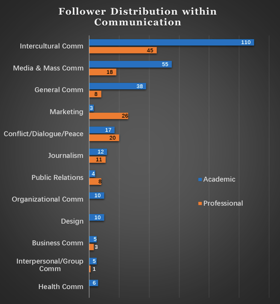 CID subscribers within Communication