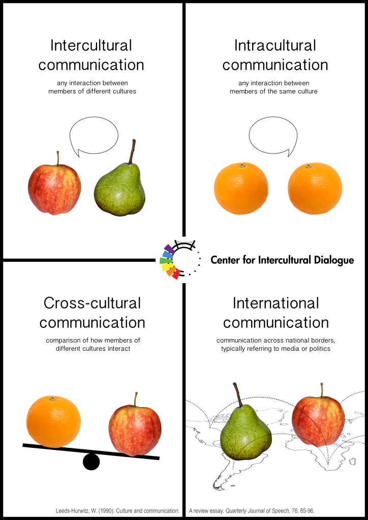 Types of Cultural Communication