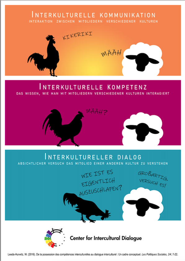 Center for Intercultural Dialogue Poster 1 translated into German