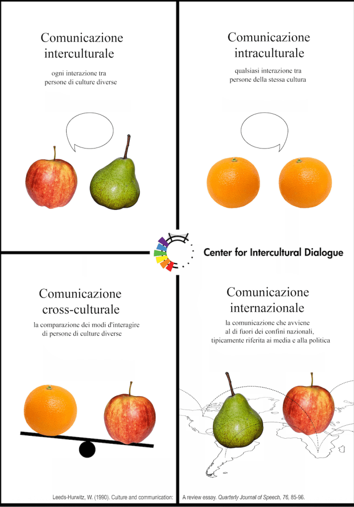 Poster 4 Types of cultural communication translated into Italian